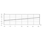 Acelerómetro PCE-PVS 10